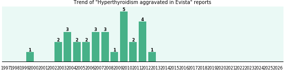 Could Evista cause Hyperthyroidism aggravated? Could Evista cause Hyperthyroidism aggravated?